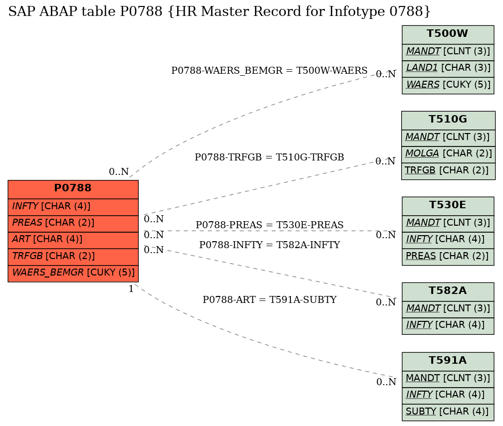 E-R Diagram for table P0788 (HR Master Record for Infotype 0788)