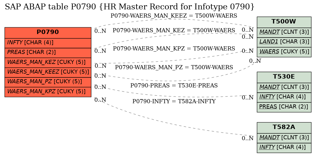 E-R Diagram for table P0790 (HR Master Record for Infotype 0790)