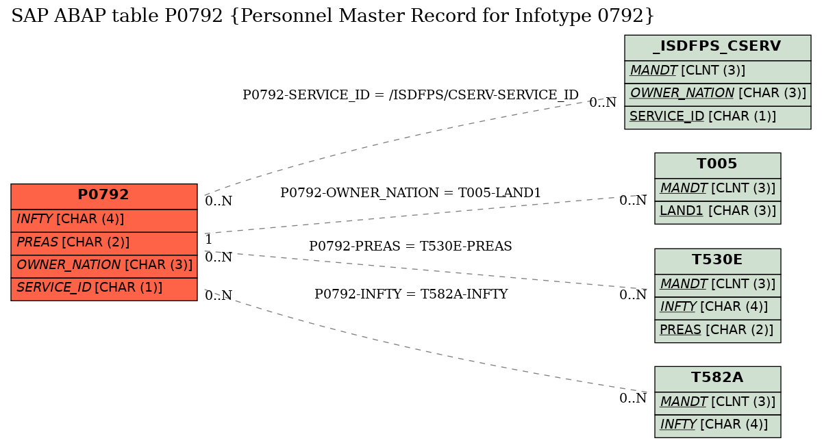 E-R Diagram for table P0792 (Personnel Master Record for Infotype 0792)