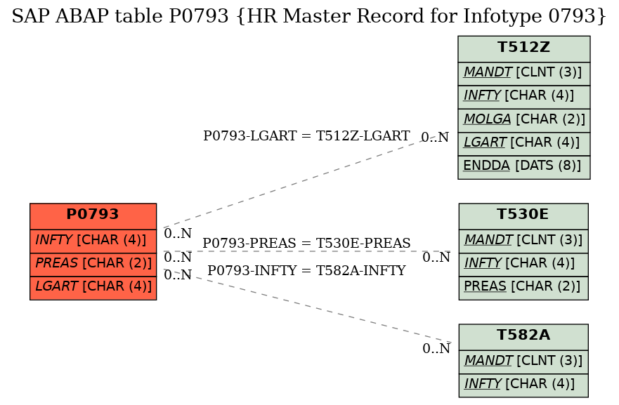 E-R Diagram for table P0793 (HR Master Record for Infotype 0793)