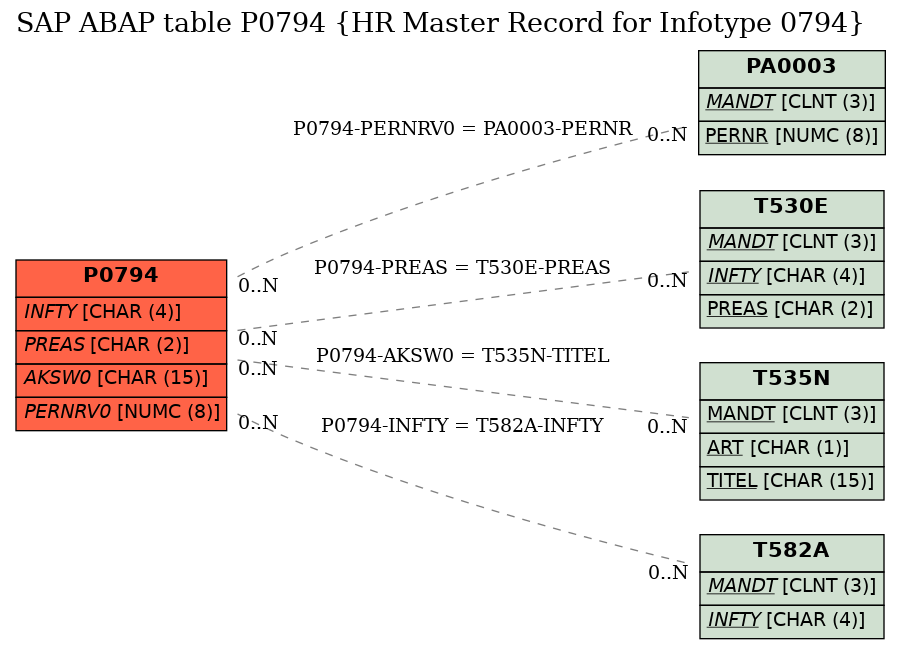 E-R Diagram for table P0794 (HR Master Record for Infotype 0794)