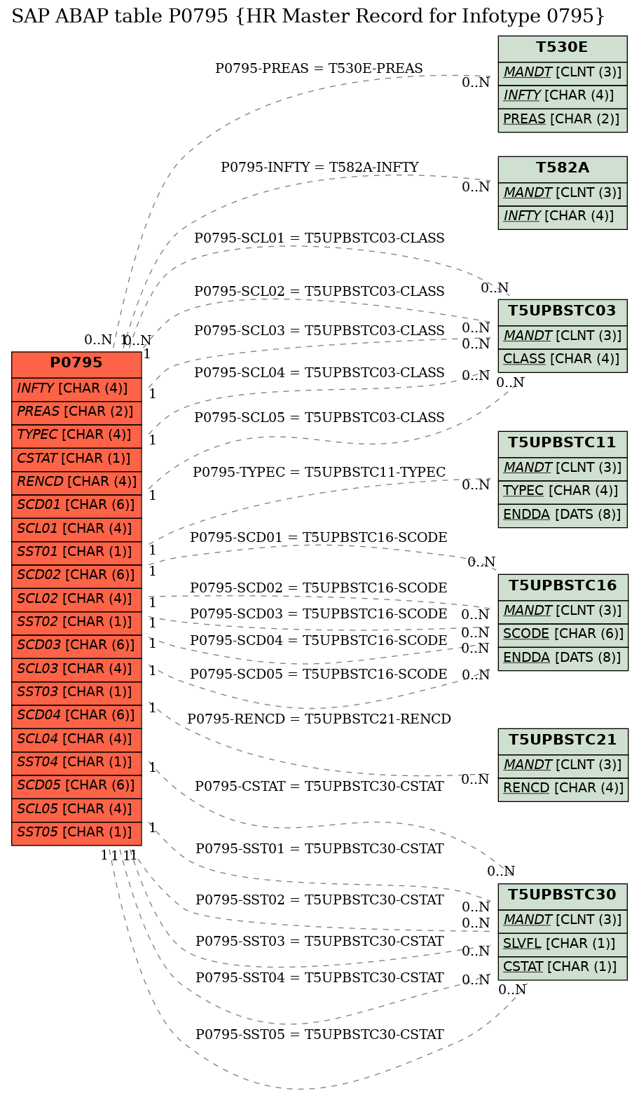 E-R Diagram for table P0795 (HR Master Record for Infotype 0795)