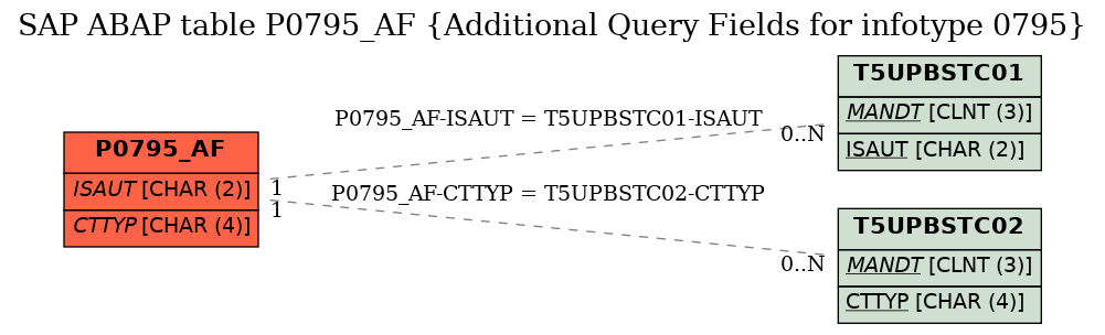 E-R Diagram for table P0795_AF (Additional Query Fields for infotype 0795)