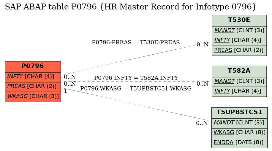 E-R Diagram for table P0796 (HR Master Record for Infotype 0796)