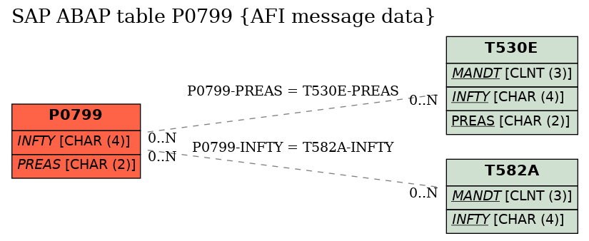 E-R Diagram for table P0799 (AFI message data)