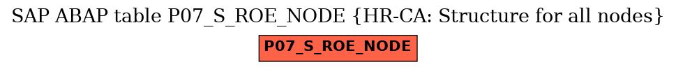 E-R Diagram for table P07_S_ROE_NODE (HR-CA: Structure for all nodes)