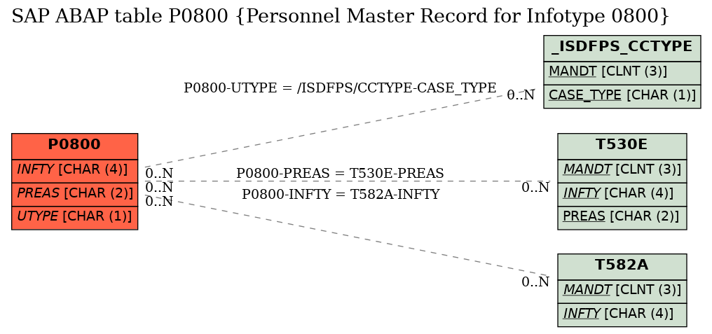 E-R Diagram for table P0800 (Personnel Master Record for Infotype 0800)