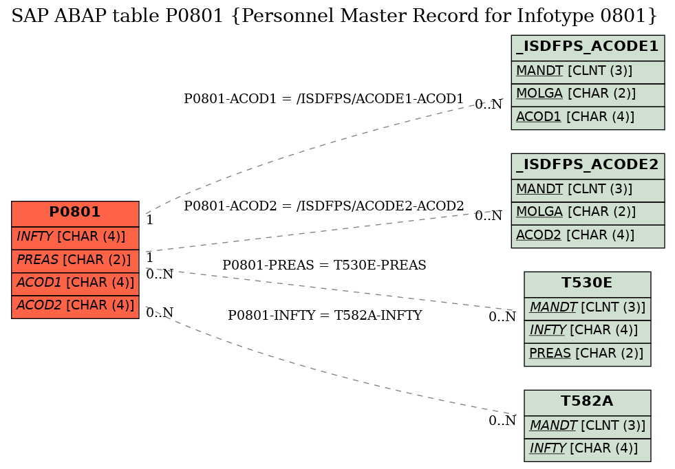 E-R Diagram for table P0801 (Personnel Master Record for Infotype 0801)