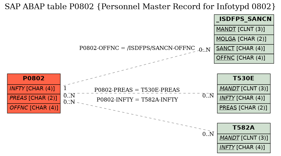 E-R Diagram for table P0802 (Personnel Master Record for Infotypd 0802)