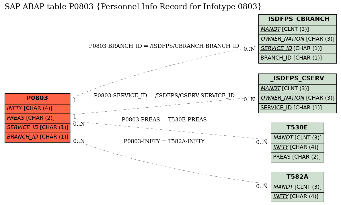 E-R Diagram for table P0803 (Personnel Info Record for Infotype 0803)