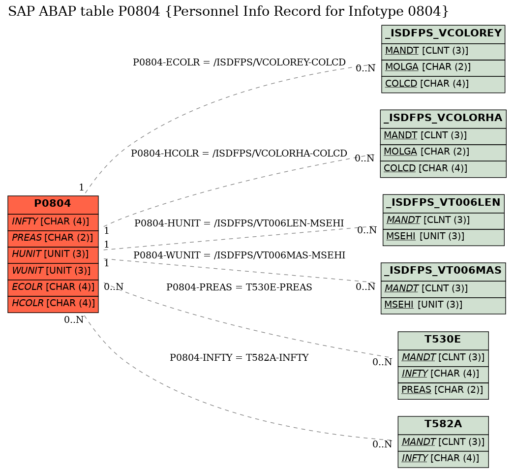 E-R Diagram for table P0804 (Personnel Info Record for Infotype 0804)