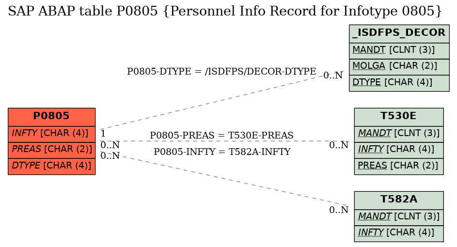 E-R Diagram for table P0805 (Personnel Info Record for Infotype 0805)