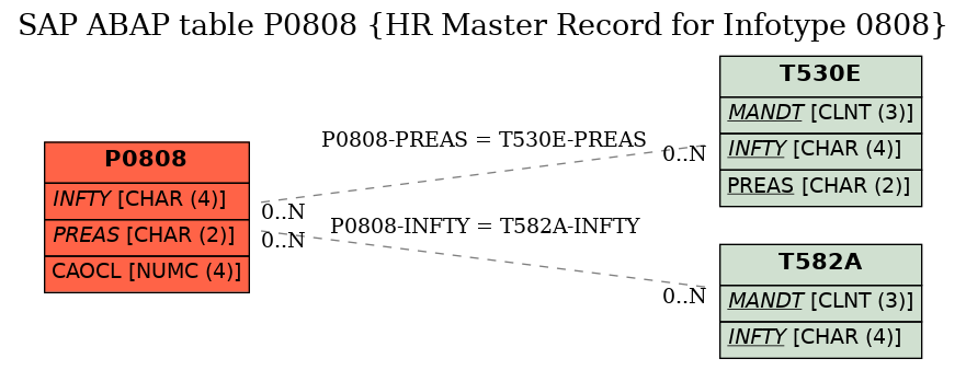 E-R Diagram for table P0808 (HR Master Record for Infotype 0808)