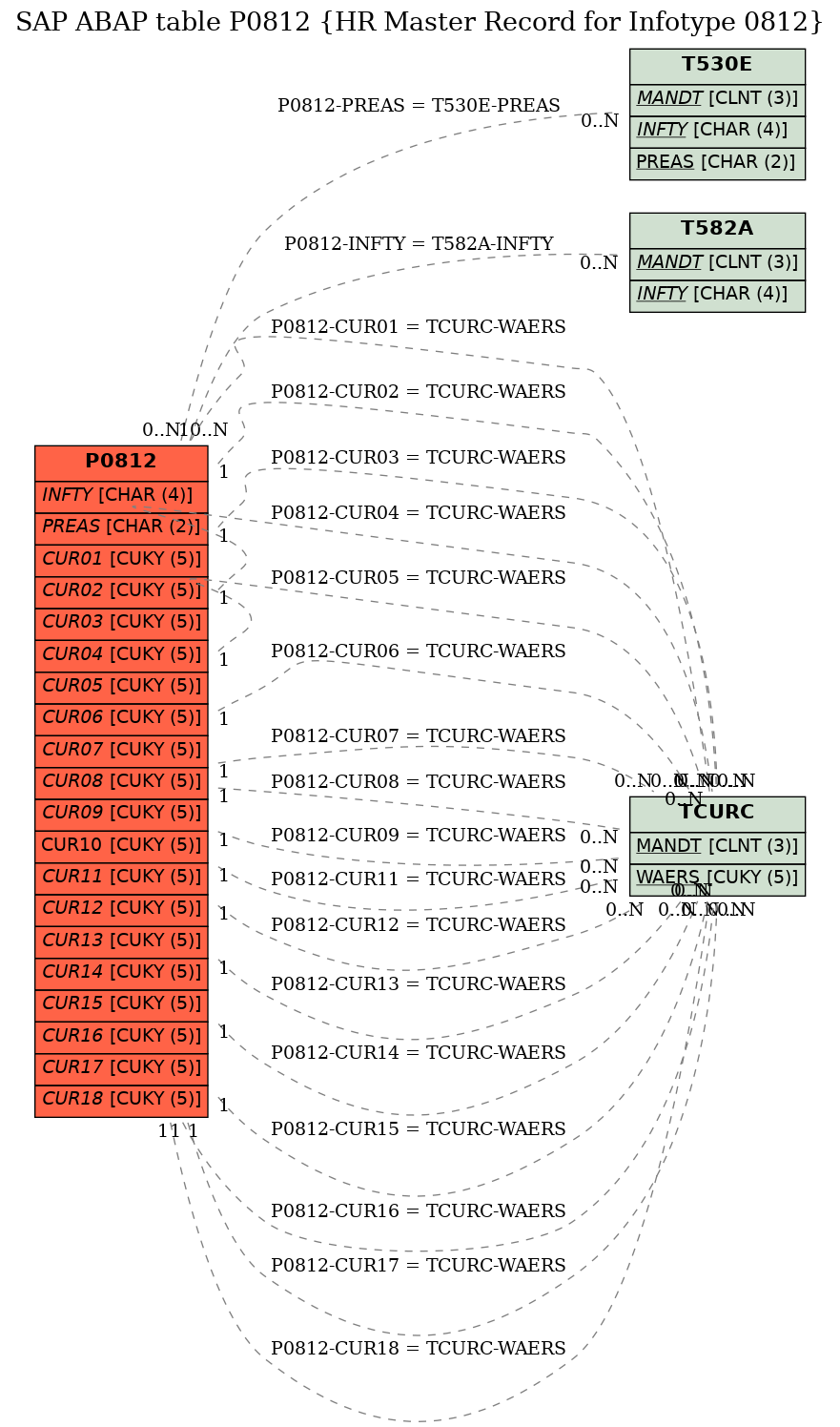 E-R Diagram for table P0812 (HR Master Record for Infotype 0812)