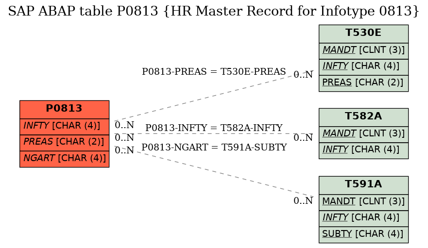 E-R Diagram for table P0813 (HR Master Record for Infotype 0813)