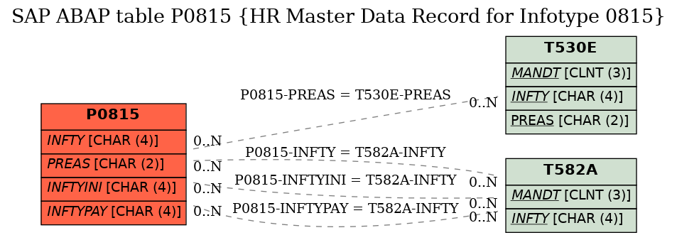 E-R Diagram for table P0815 (HR Master Data Record for Infotype 0815)