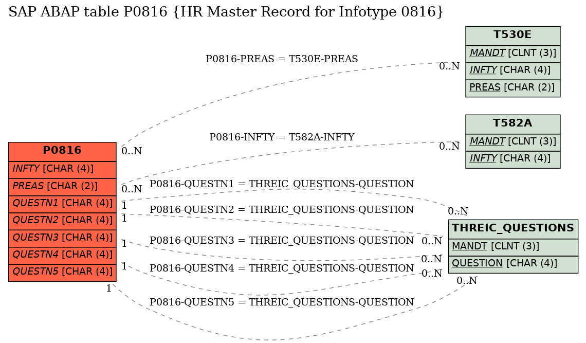 E-R Diagram for table P0816 (HR Master Record for Infotype 0816)