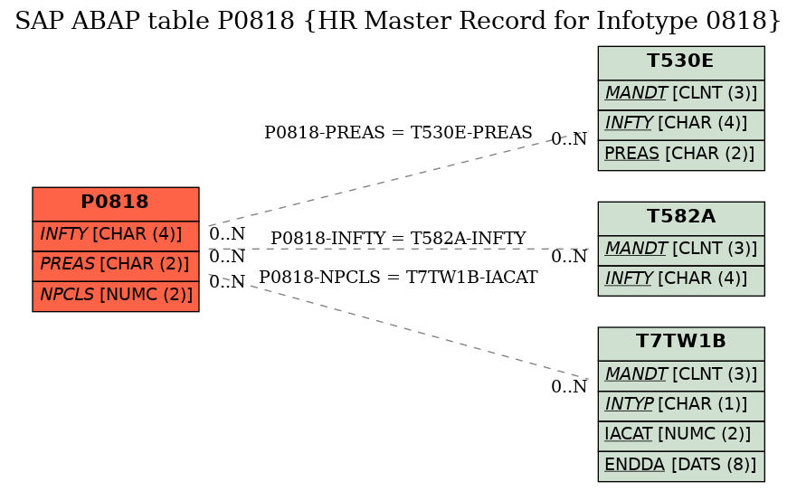 E-R Diagram for table P0818 (HR Master Record for Infotype 0818)