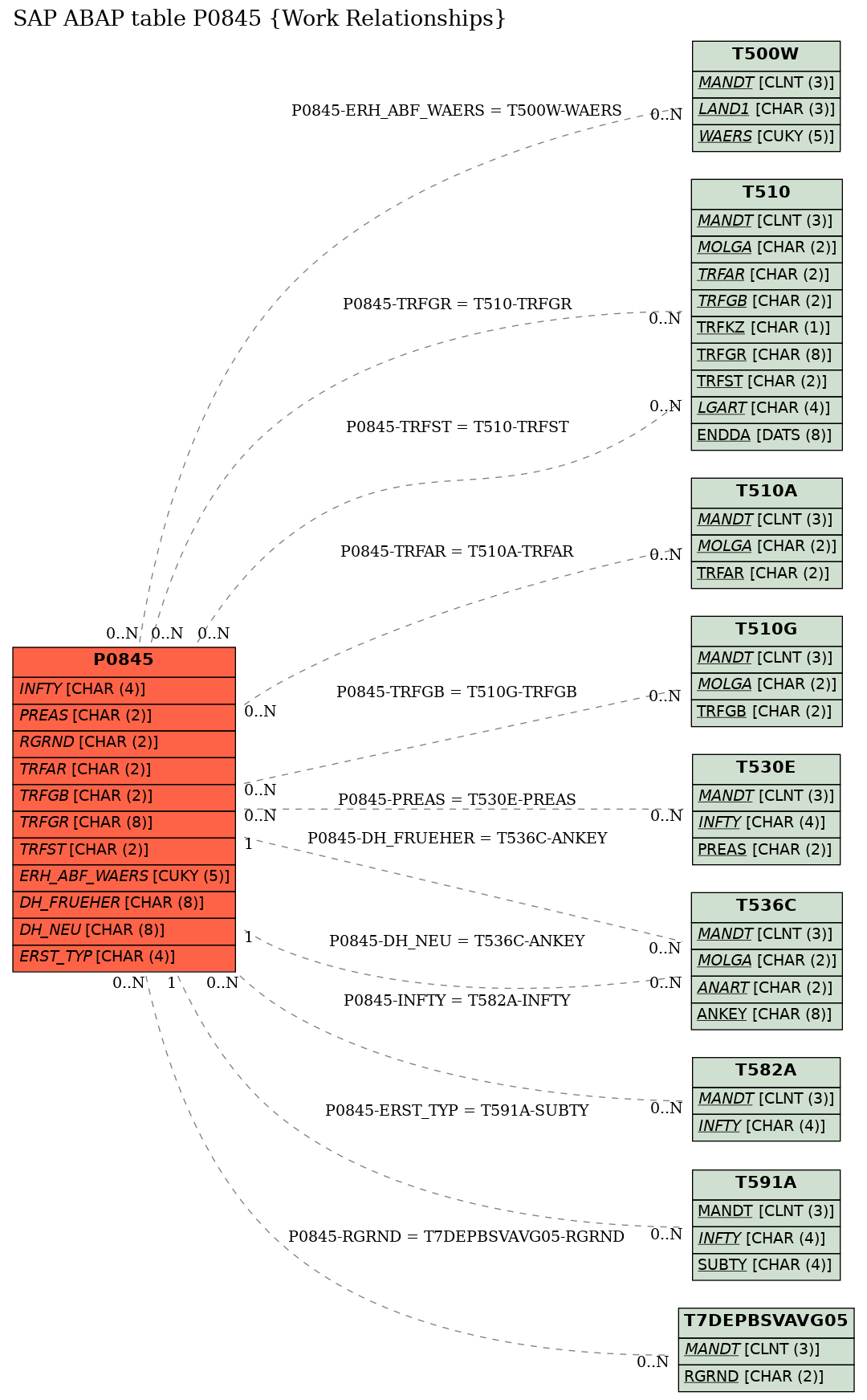 E-R Diagram for table P0845 (Work Relationships)