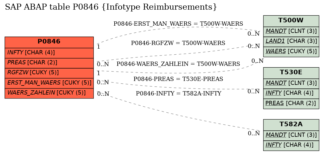 E-R Diagram for table P0846 (Infotype Reimbursements)