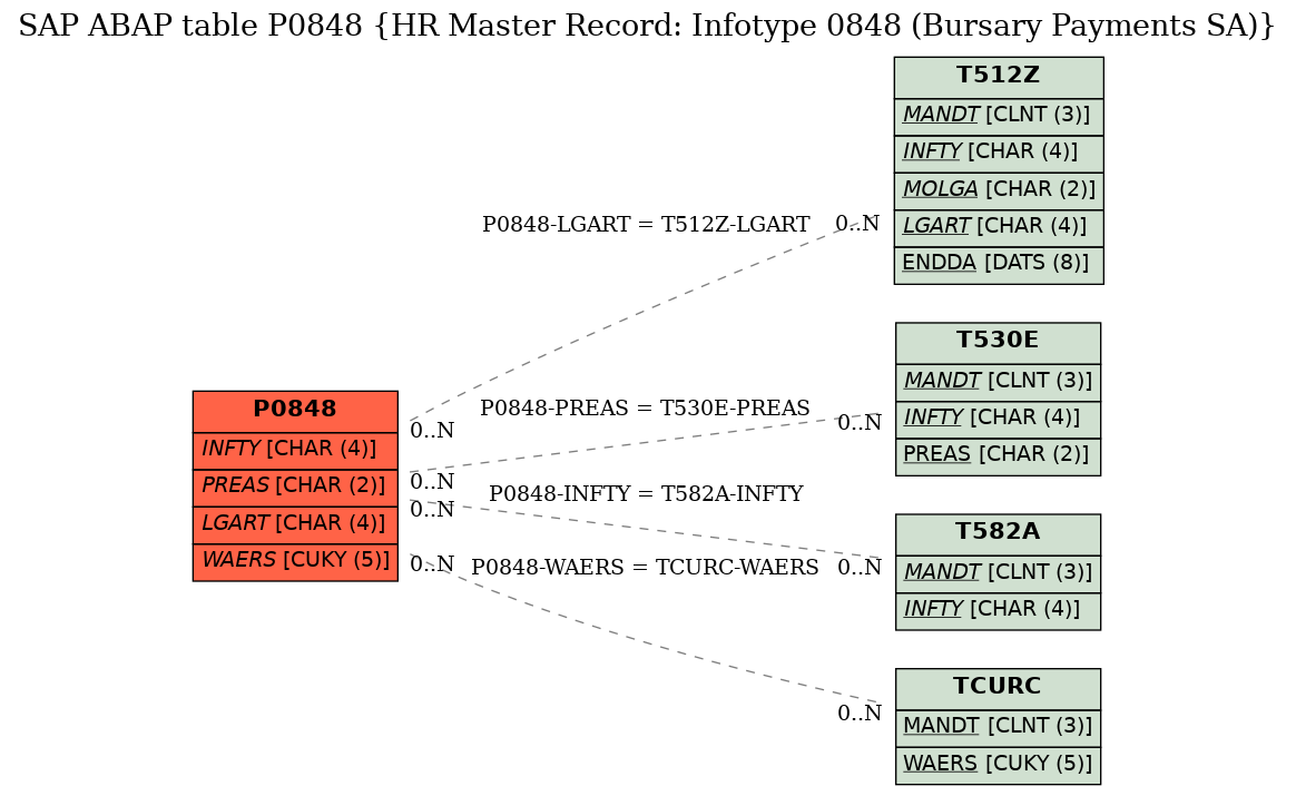 E-R Diagram for table P0848 (HR Master Record: Infotype 0848 (Bursary Payments SA))