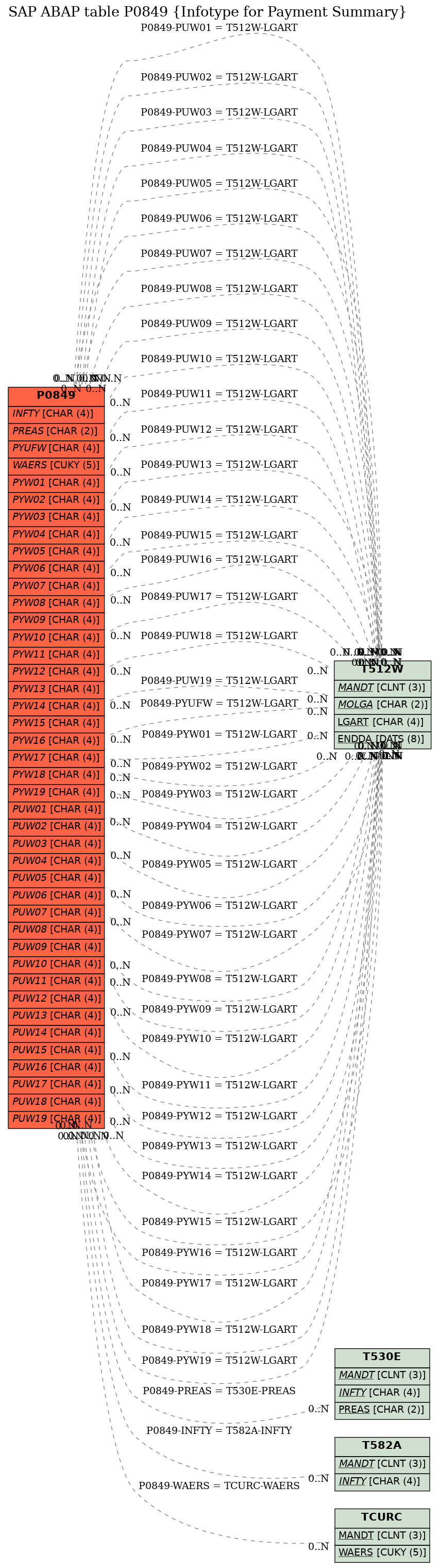 E-R Diagram for table P0849 (Infotype for Payment Summary)