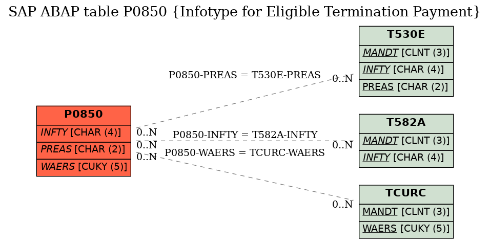 E-R Diagram for table P0850 (Infotype for Eligible Termination Payment)