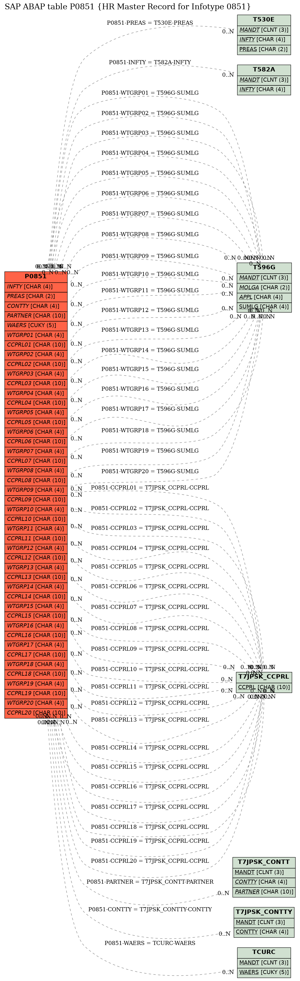 E-R Diagram for table P0851 (HR Master Record for Infotype 0851)