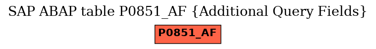 E-R Diagram for table P0851_AF (Additional Query Fields)
