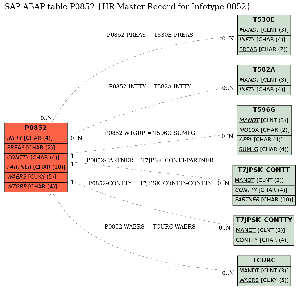 E-R Diagram for table P0852 (HR Master Record for Infotype 0852)