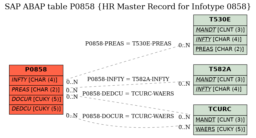 E-R Diagram for table P0858 (HR Master Record for Infotype 0858)