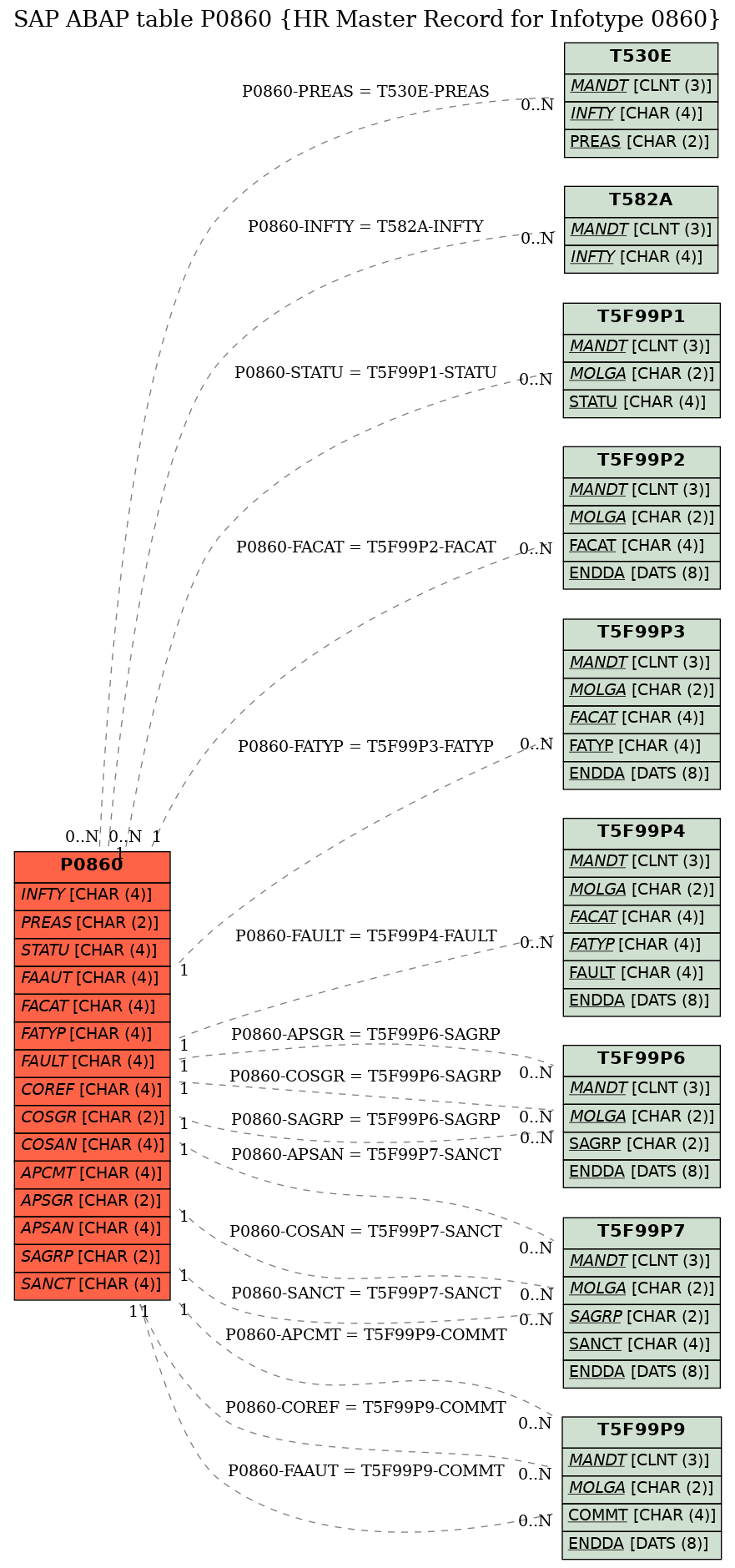 E-R Diagram for table P0860 (HR Master Record for Infotype 0860)