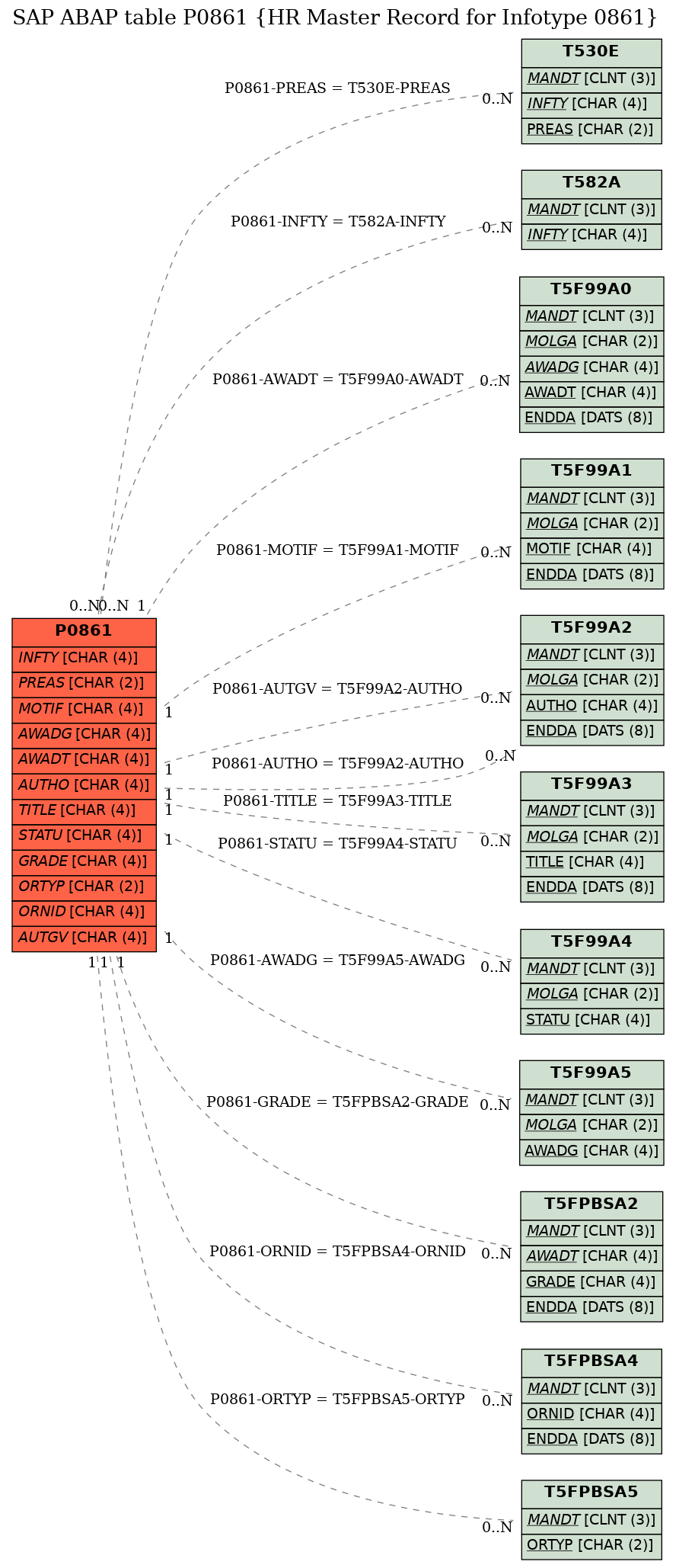 E-R Diagram for table P0861 (HR Master Record for Infotype 0861)