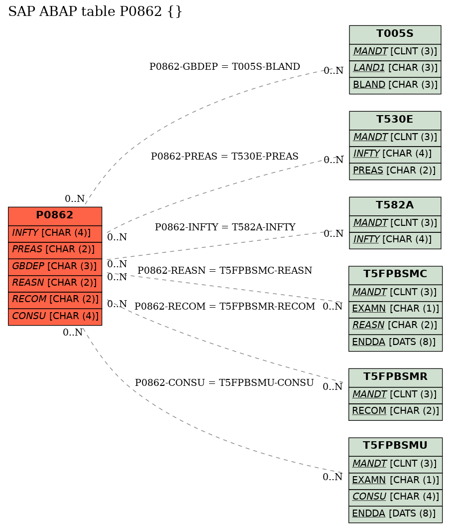 E-R Diagram for table P0862 ()