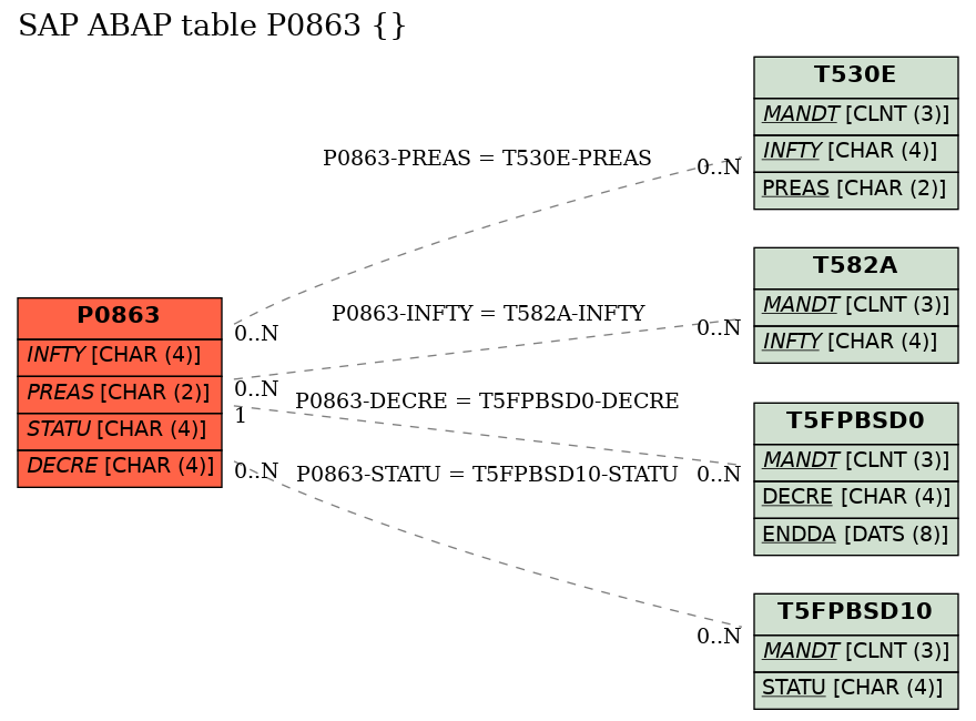 E-R Diagram for table P0863 ()