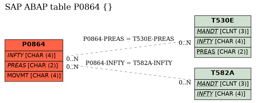 E-R Diagram for table P0864 ()
