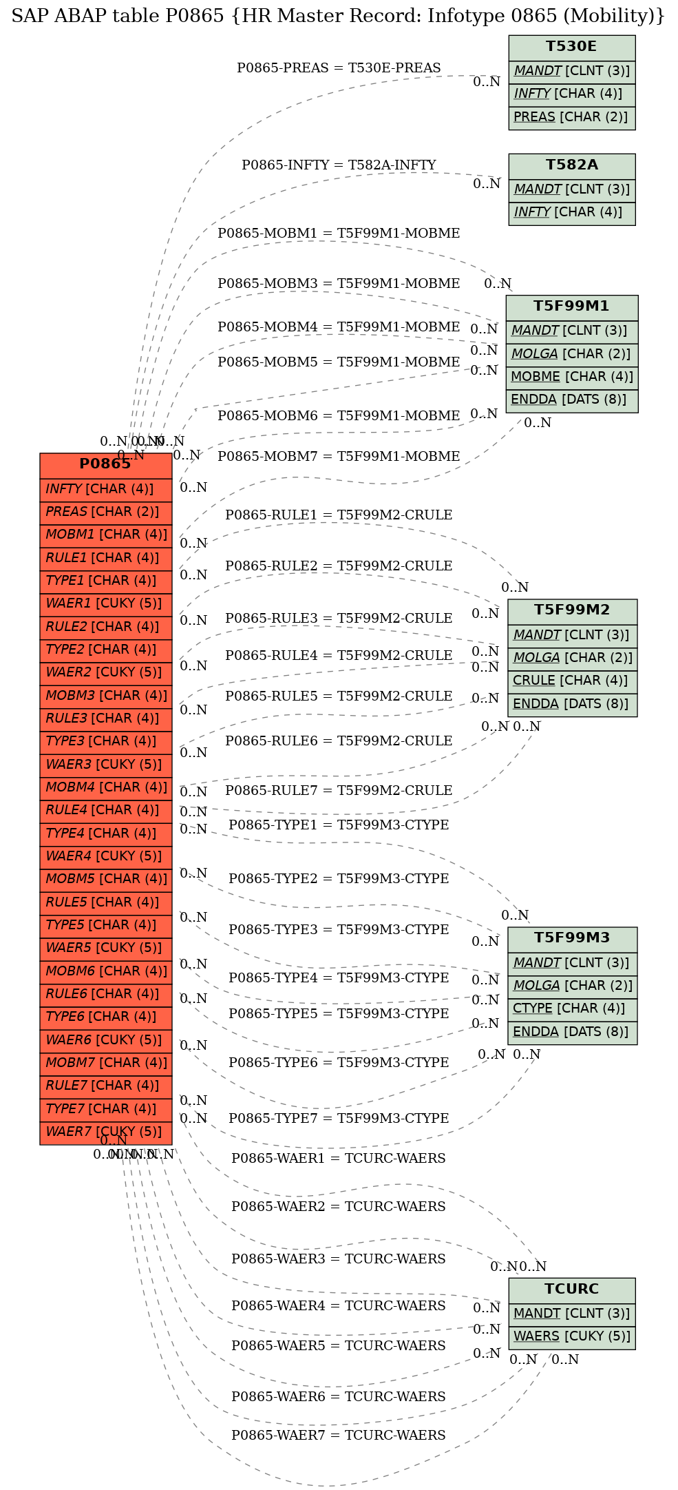 E-R Diagram for table P0865 (HR Master Record: Infotype 0865 (Mobility))