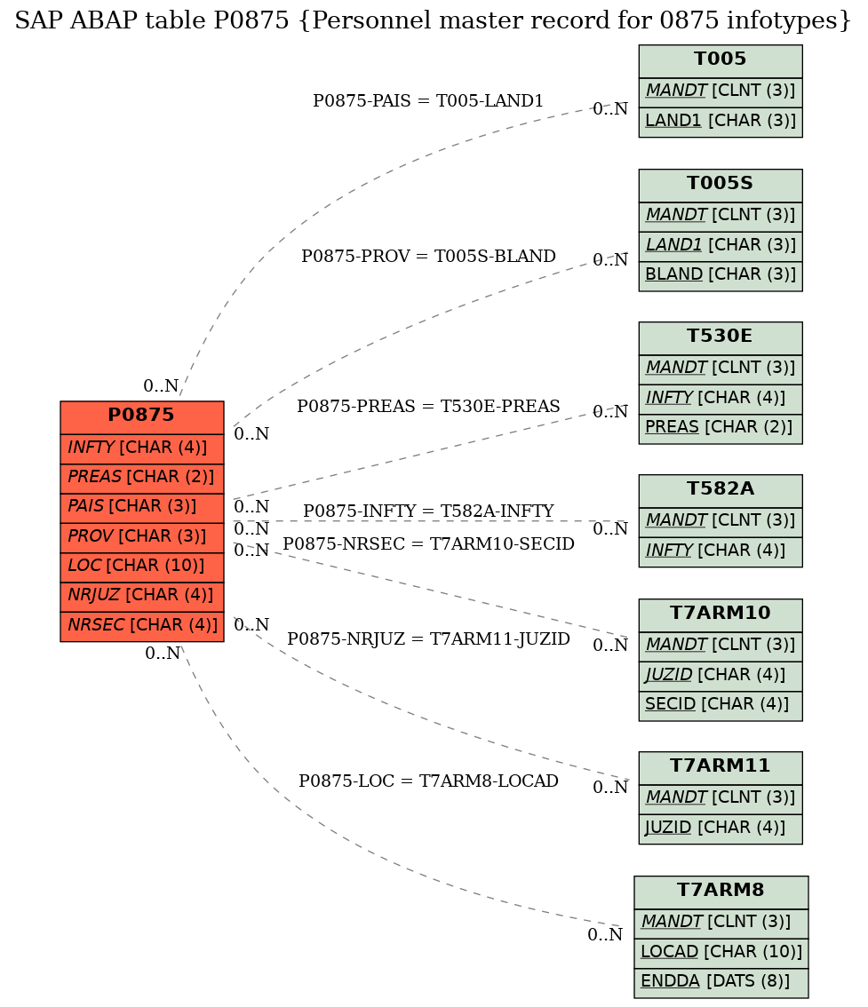 E-R Diagram for table P0875 (Personnel master record for 0875 infotypes)