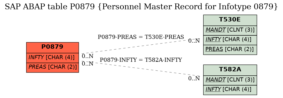 E-R Diagram for table P0879 (Personnel Master Record for Infotype 0879)