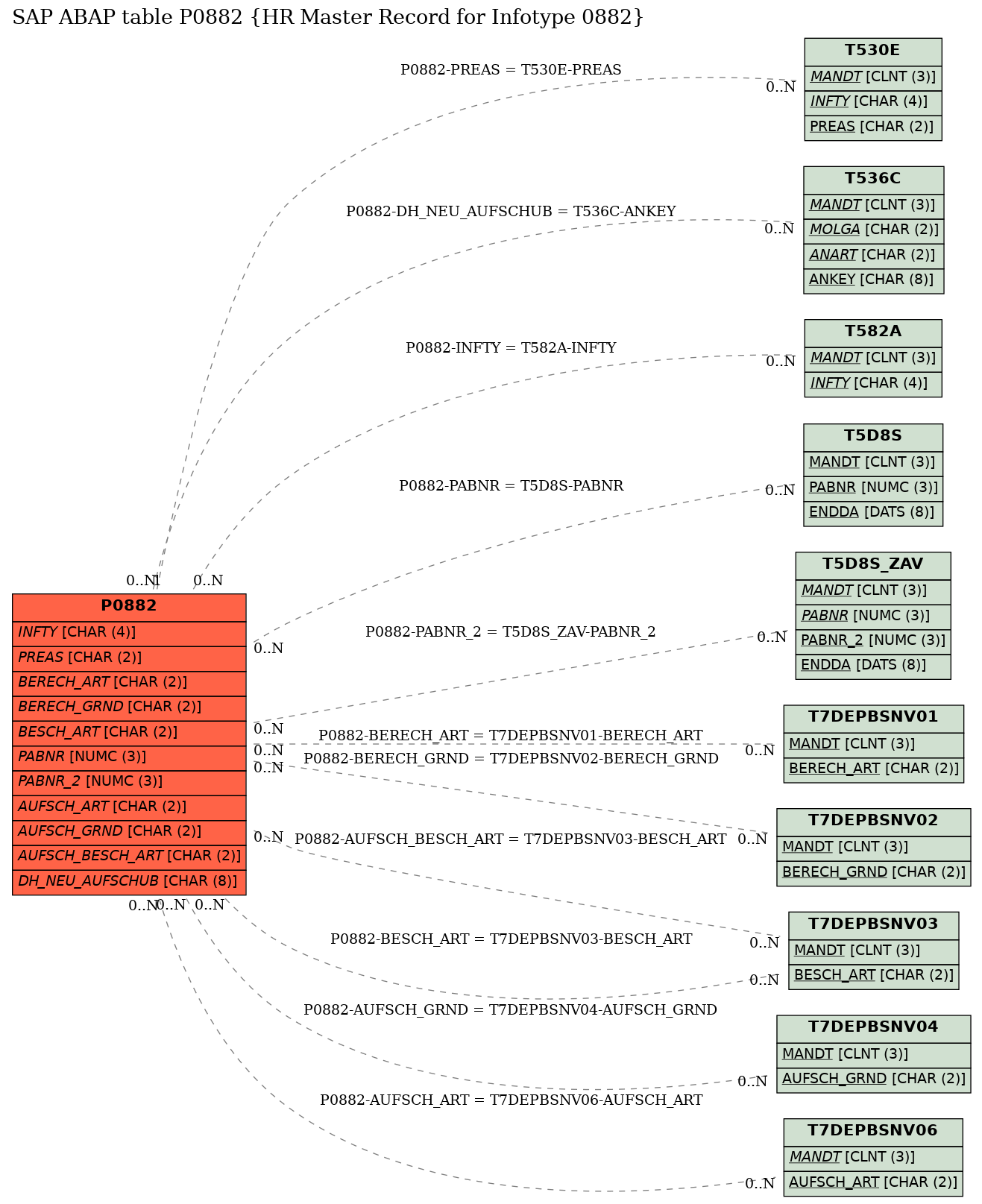 E-R Diagram for table P0882 (HR Master Record for Infotype 0882)