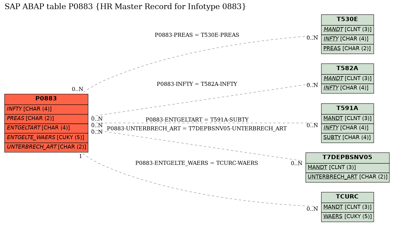 E-R Diagram for table P0883 (HR Master Record for Infotype 0883)