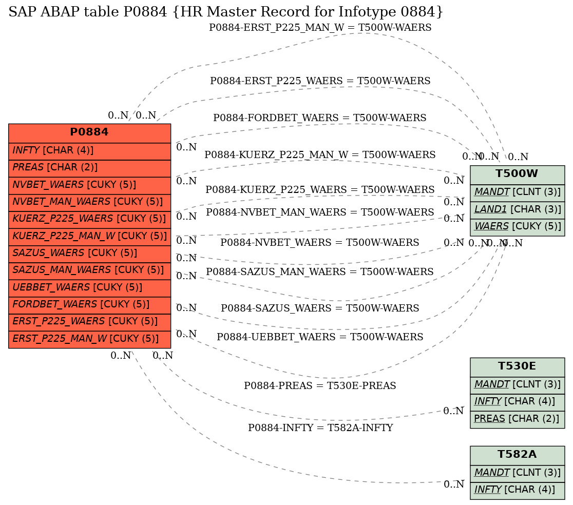E-R Diagram for table P0884 (HR Master Record for Infotype 0884)