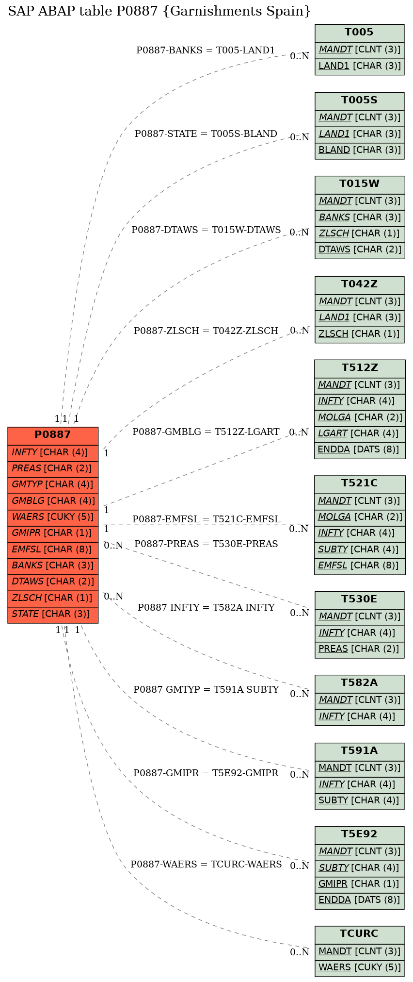 E-R Diagram for table P0887 (Garnishments Spain)