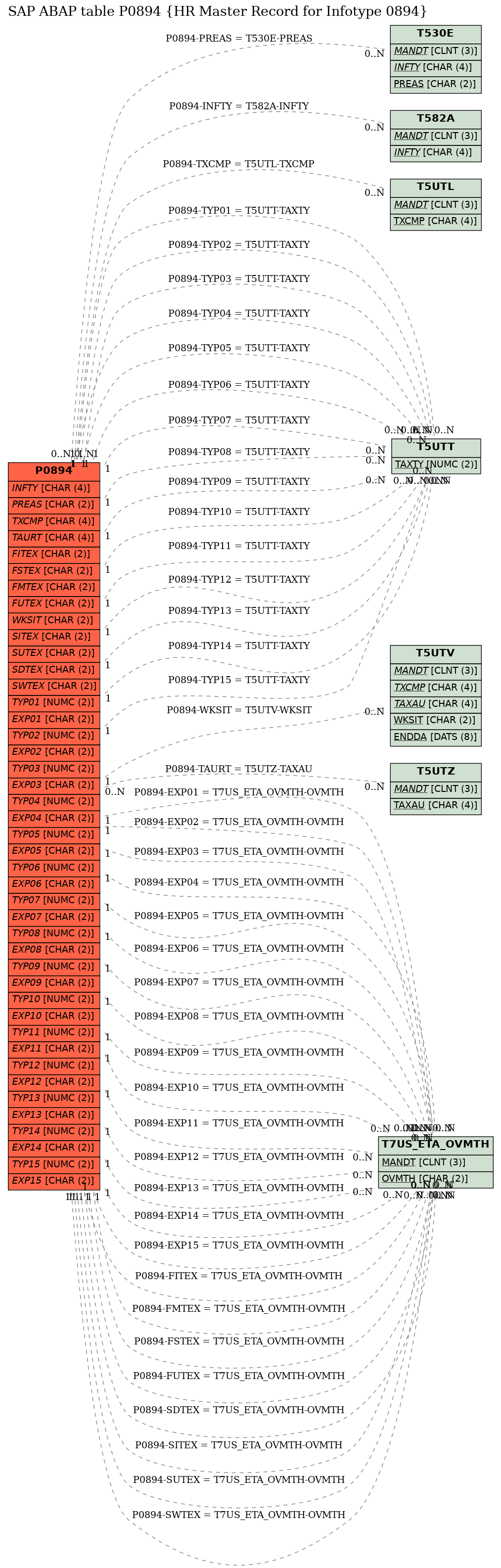 E-R Diagram for table P0894 (HR Master Record for Infotype 0894)