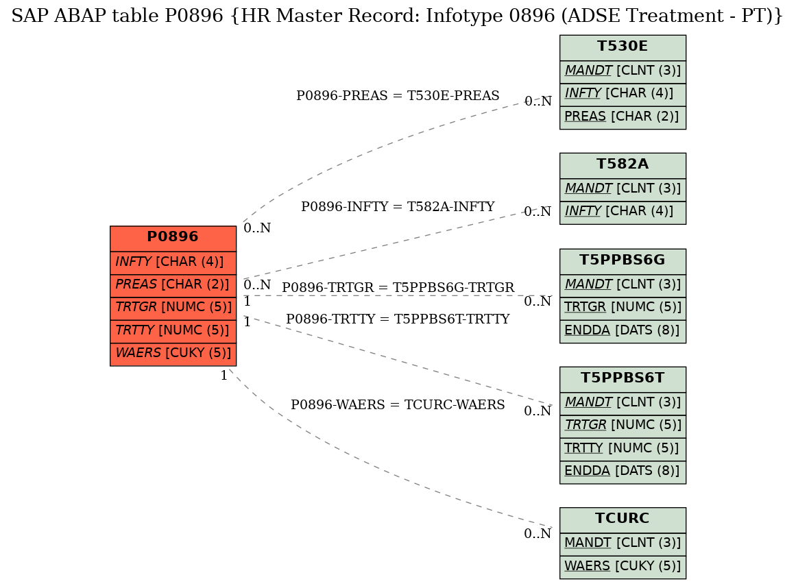 E-R Diagram for table P0896 (HR Master Record: Infotype 0896 (ADSE Treatment - PT))