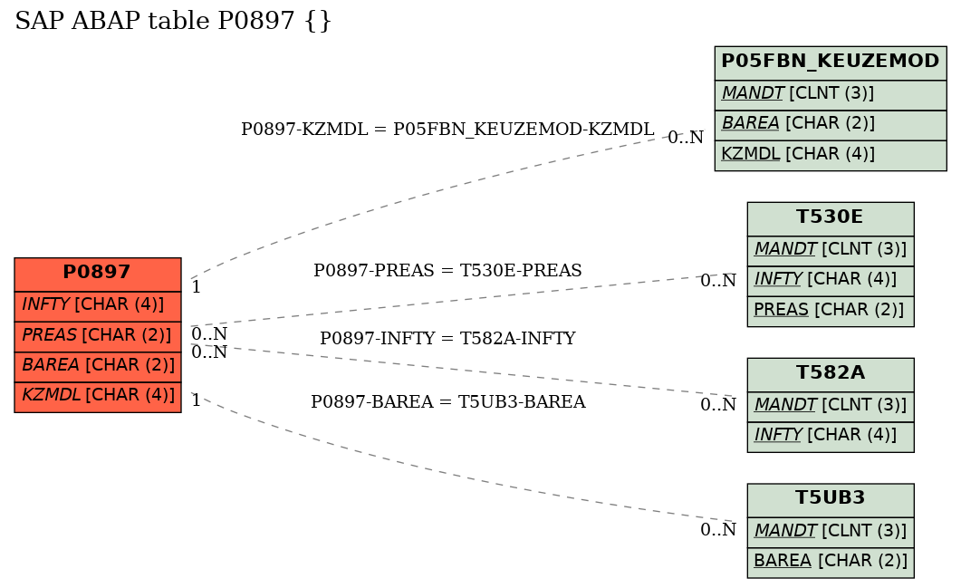 E-R Diagram for table P0897 ()