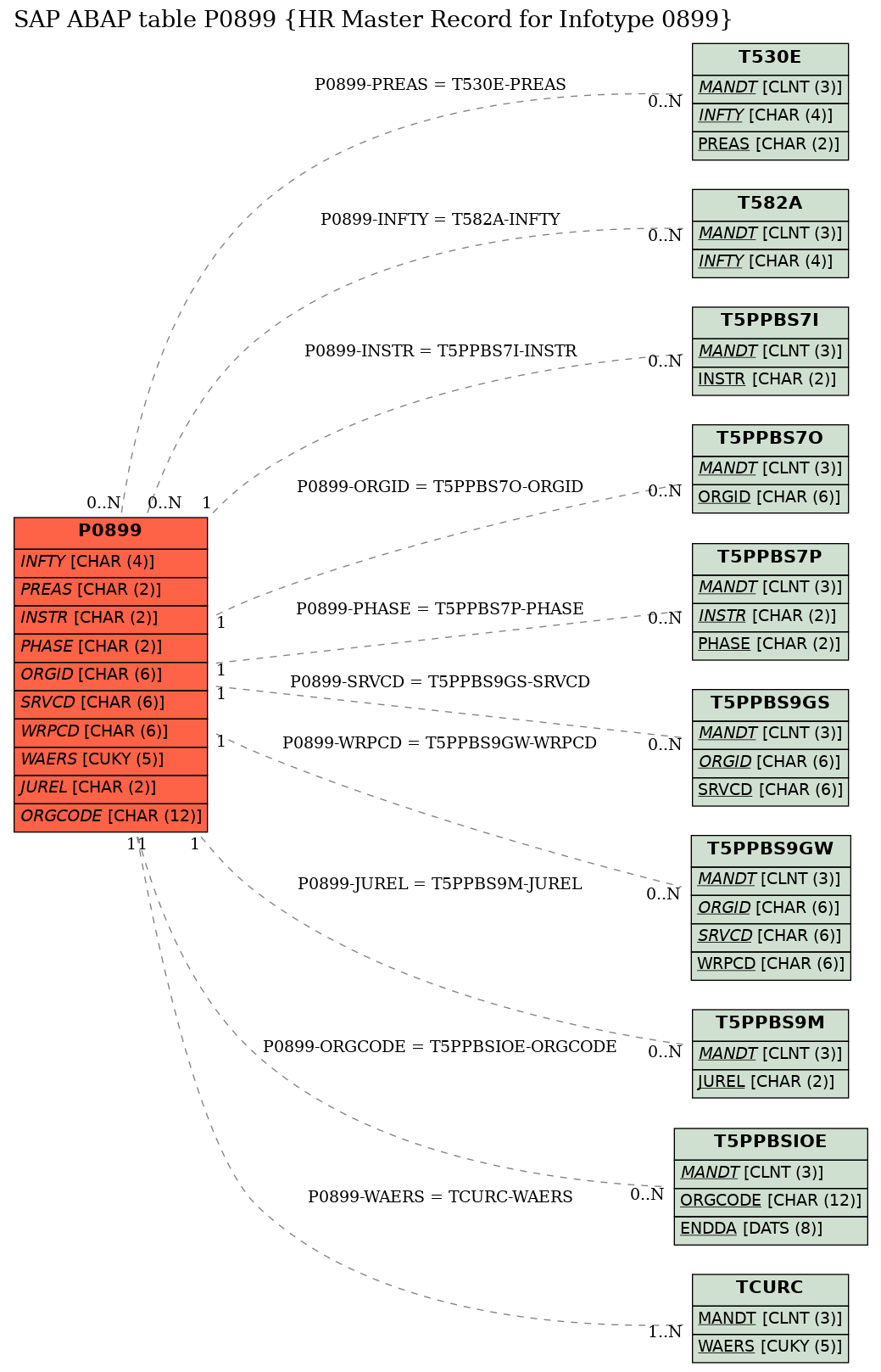 E-R Diagram for table P0899 (HR Master Record for Infotype 0899)