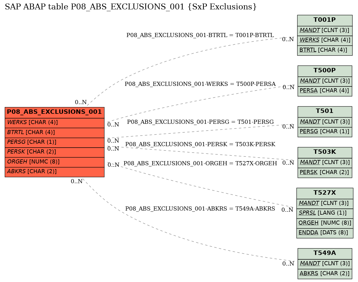 E-R Diagram for table P08_ABS_EXCLUSIONS_001 (SxP Exclusions)