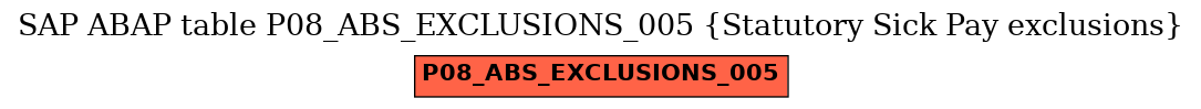 E-R Diagram for table P08_ABS_EXCLUSIONS_005 (Statutory Sick Pay exclusions)