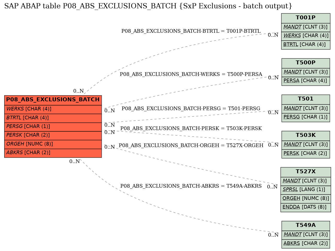 E-R Diagram for table P08_ABS_EXCLUSIONS_BATCH (SxP Exclusions - batch output)